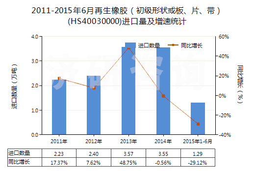 2011-2015年6月再生橡膠（初級(jí)形狀或板、片、帶）(HS40030000)進(jìn)口量及增速統(tǒng)計(jì)